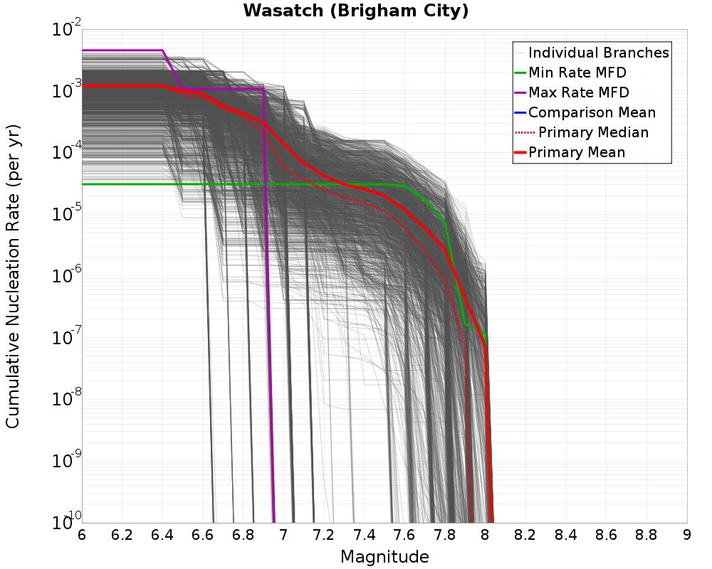 Cumulative Plot