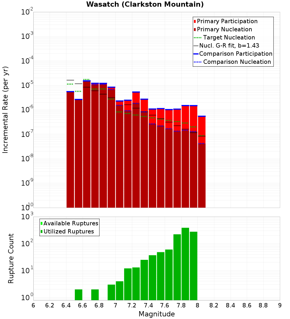Incremental Plot