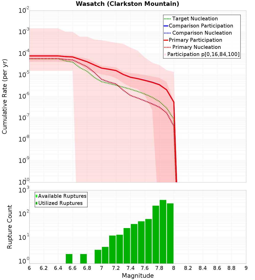 Cumulative Plot
