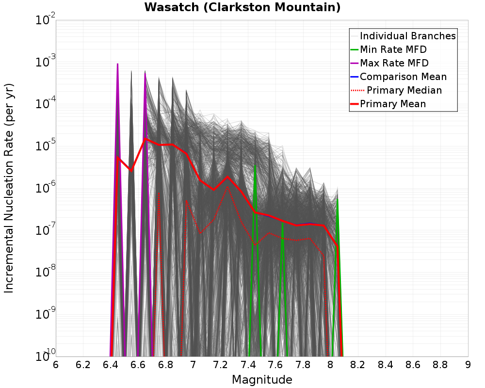 Incremental Plot