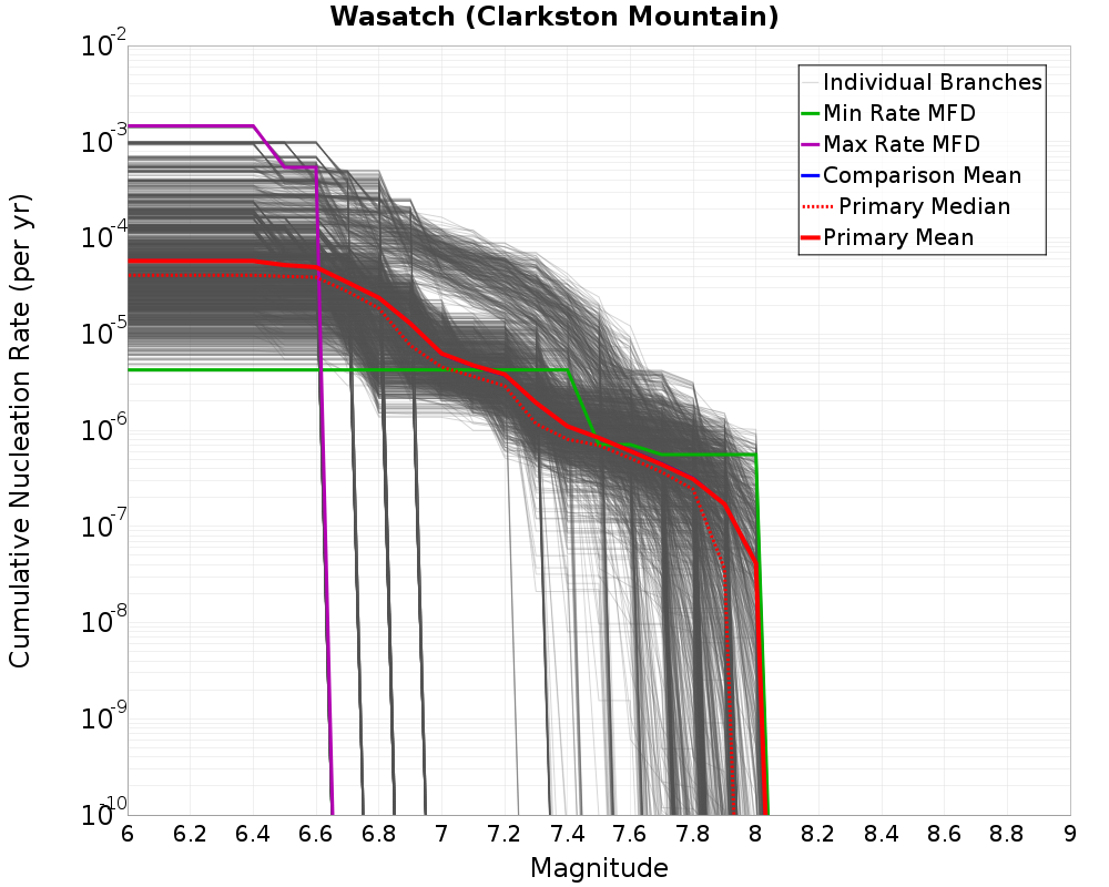 Cumulative Plot
