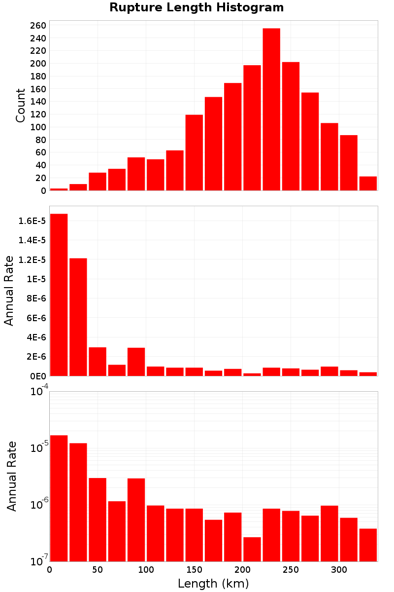 Length Hist
