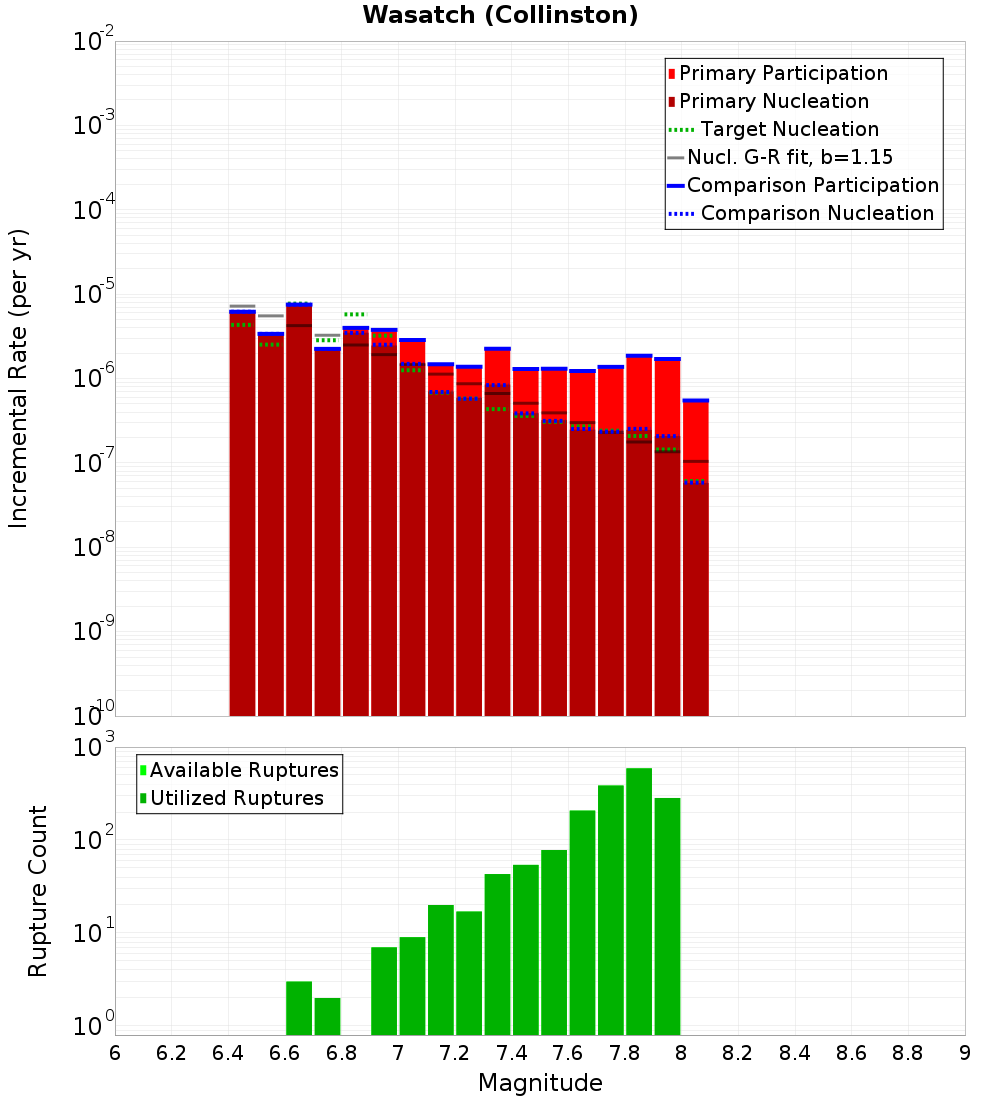 Incremental Plot