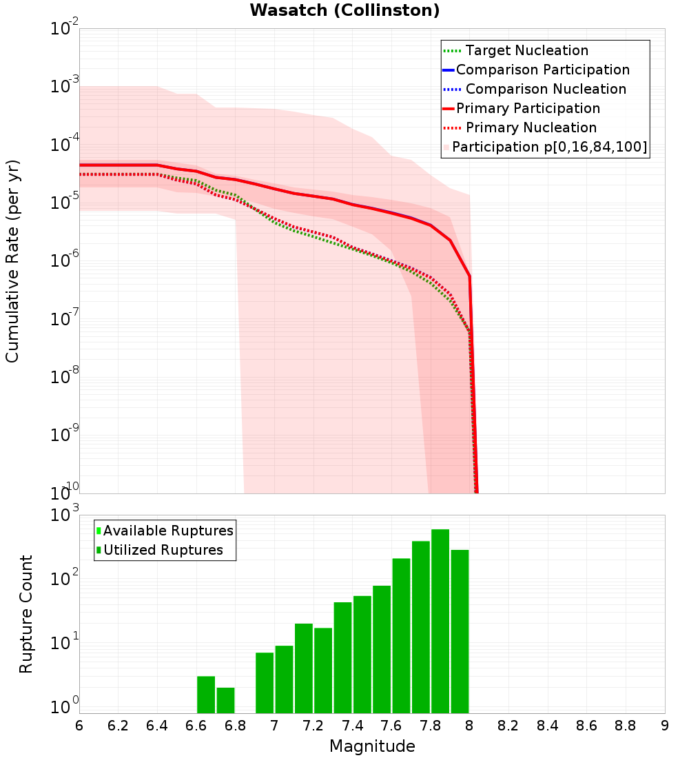 Cumulative Plot
