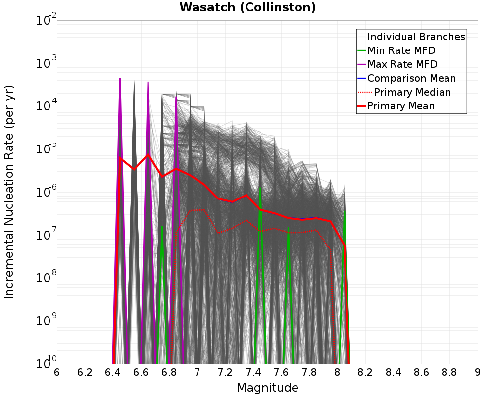 Incremental Plot