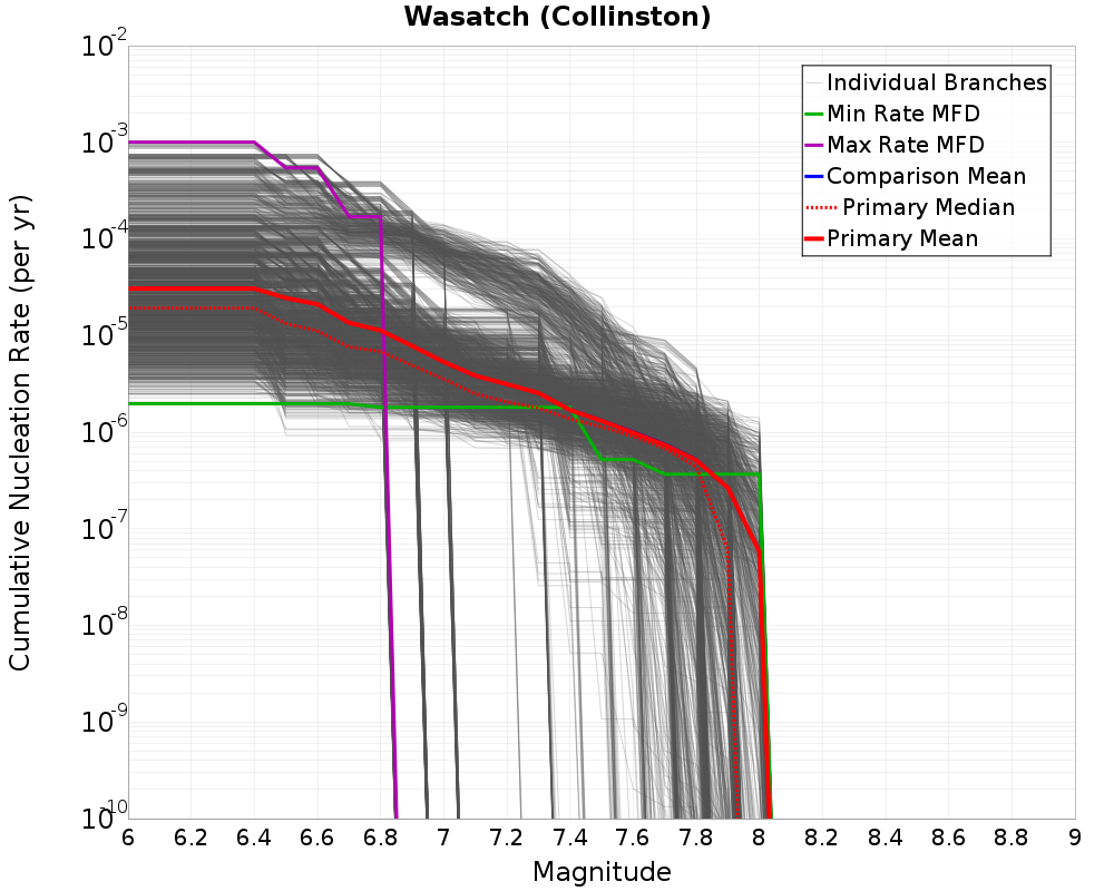 Cumulative Plot
