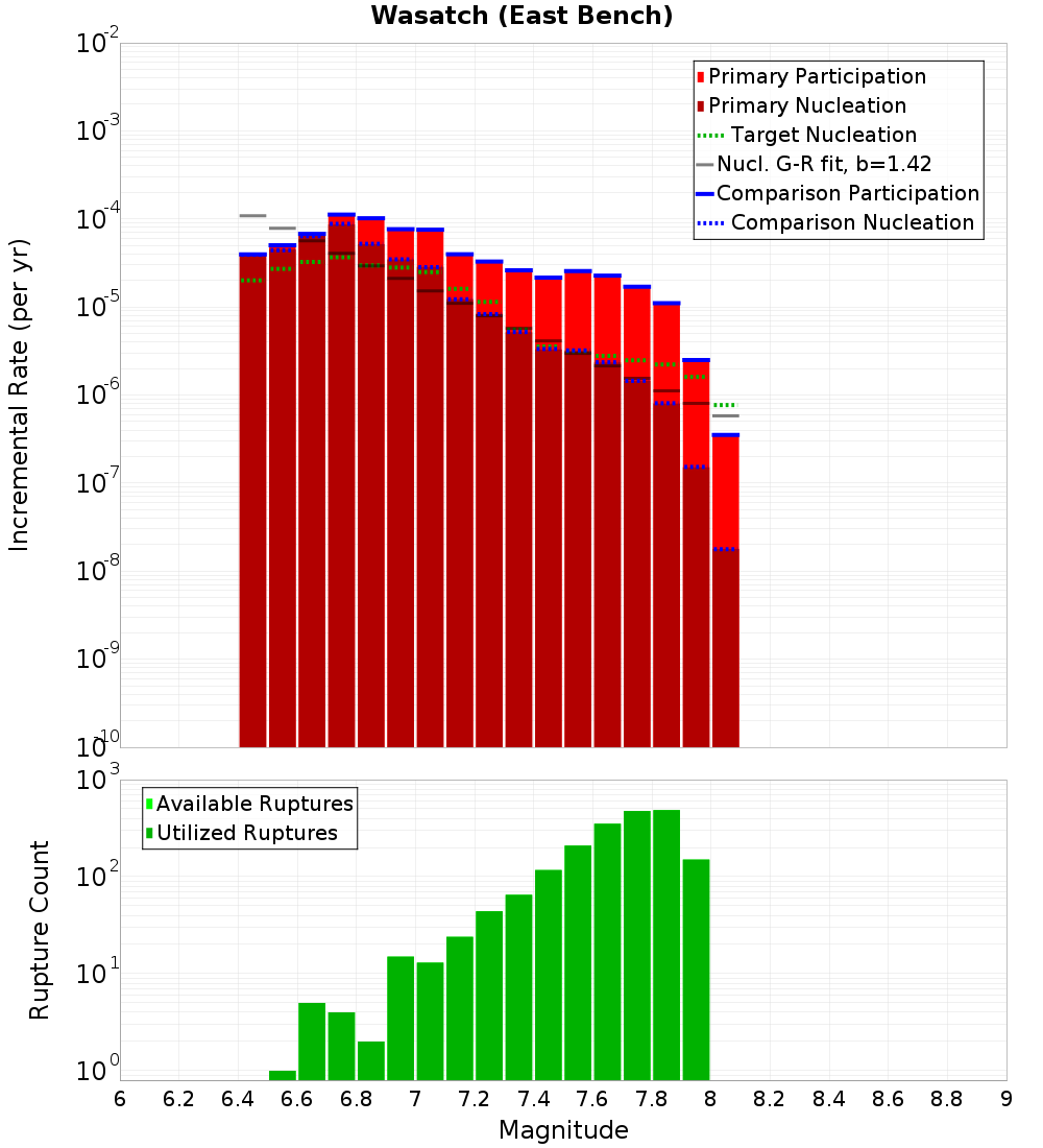Incremental Plot