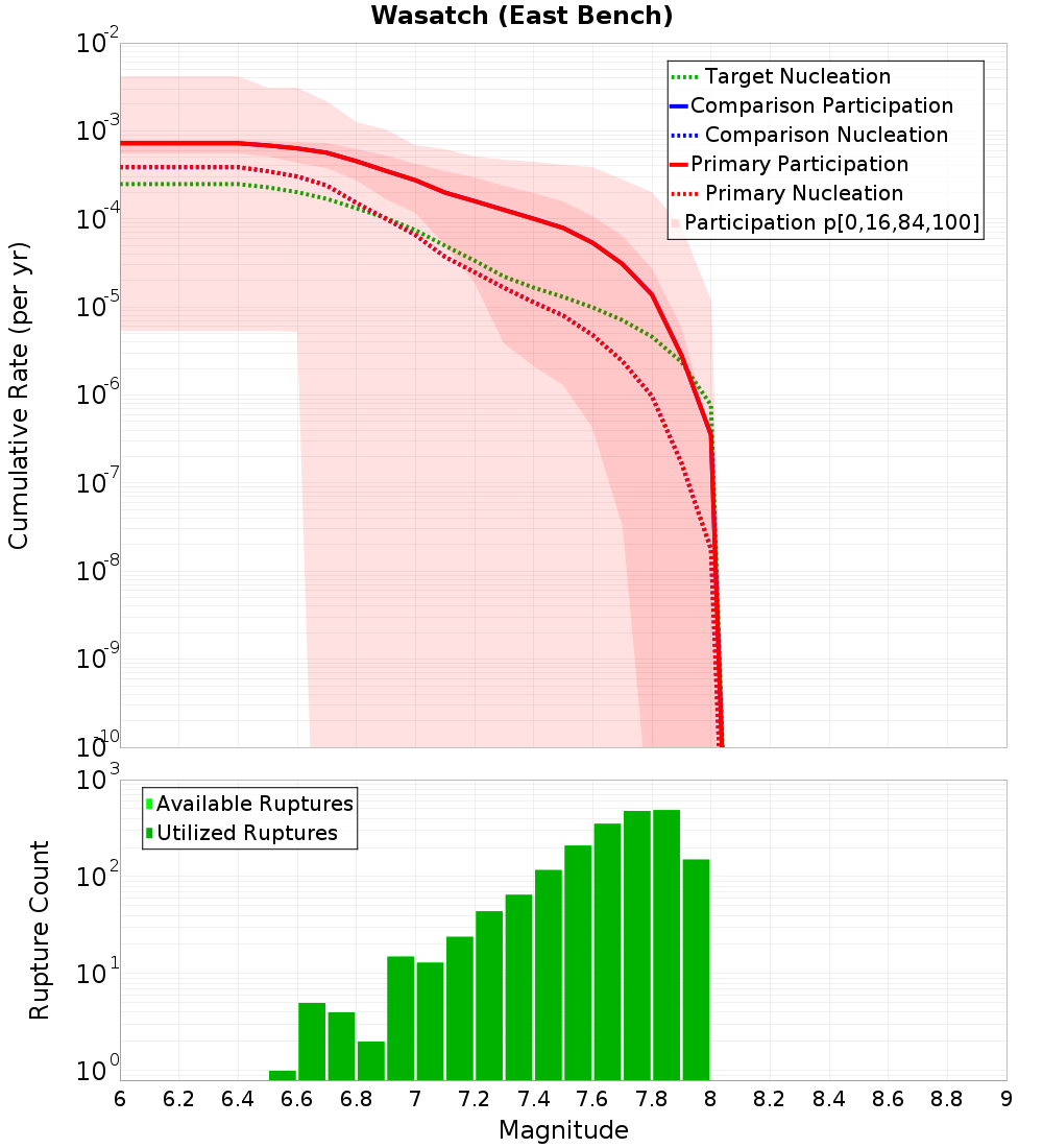Cumulative Plot