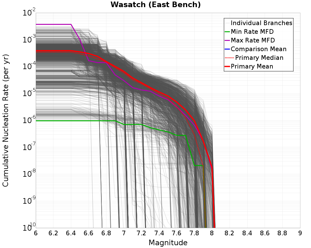 Cumulative Plot