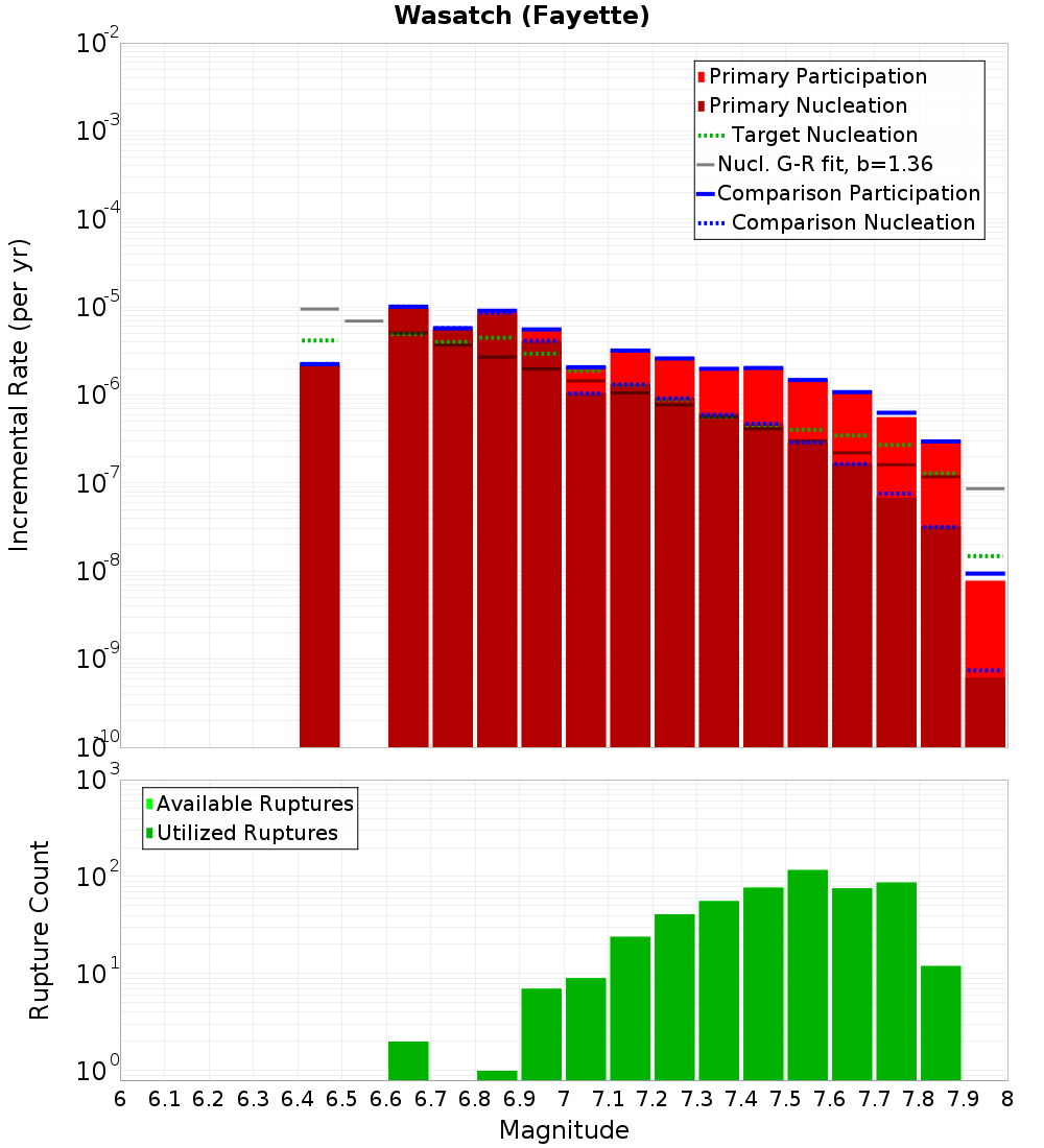 Incremental Plot