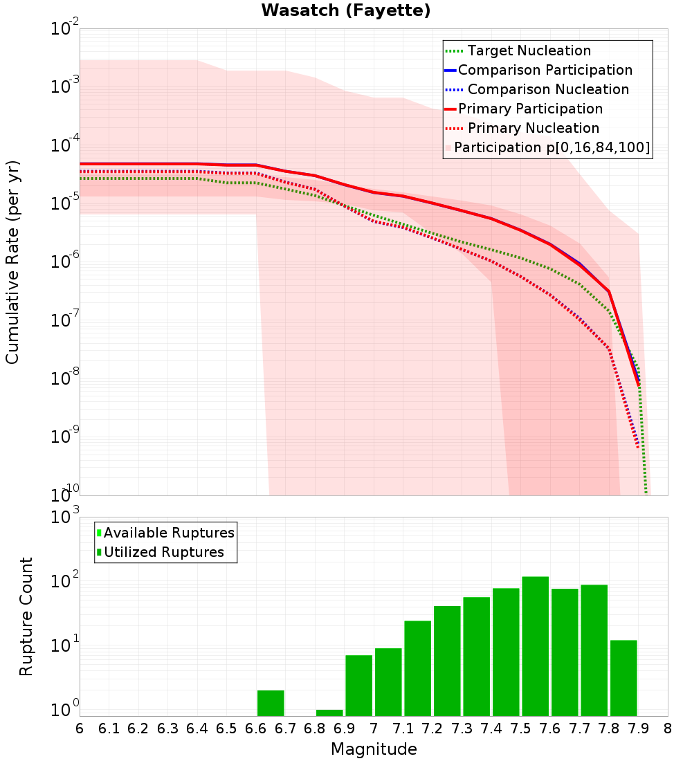 Cumulative Plot