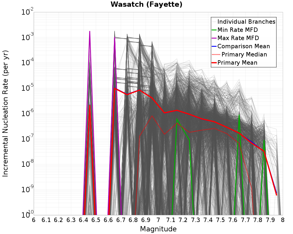 Incremental Plot
