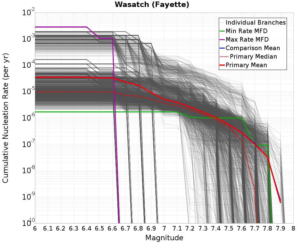 Cumulative Plot