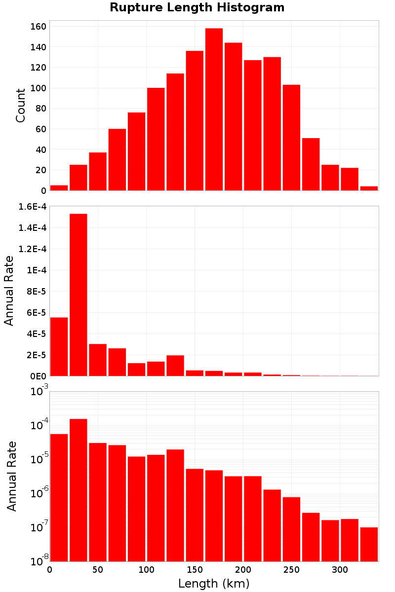 Length Hist