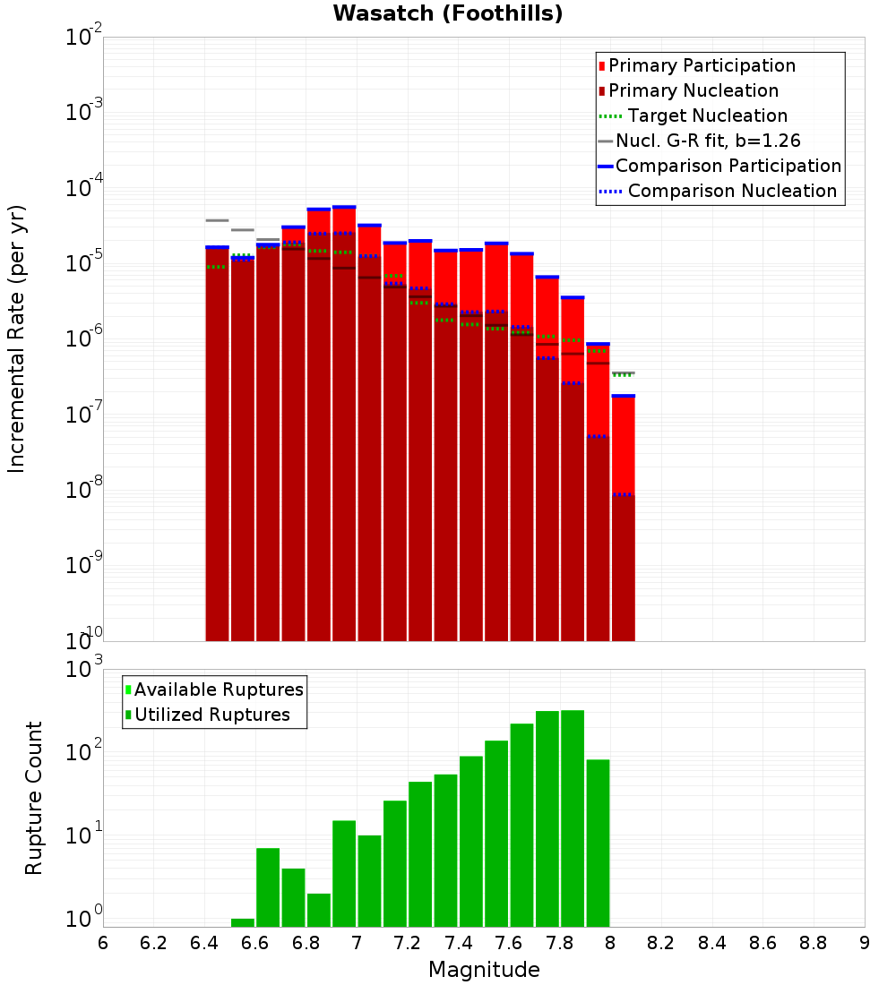 Incremental Plot