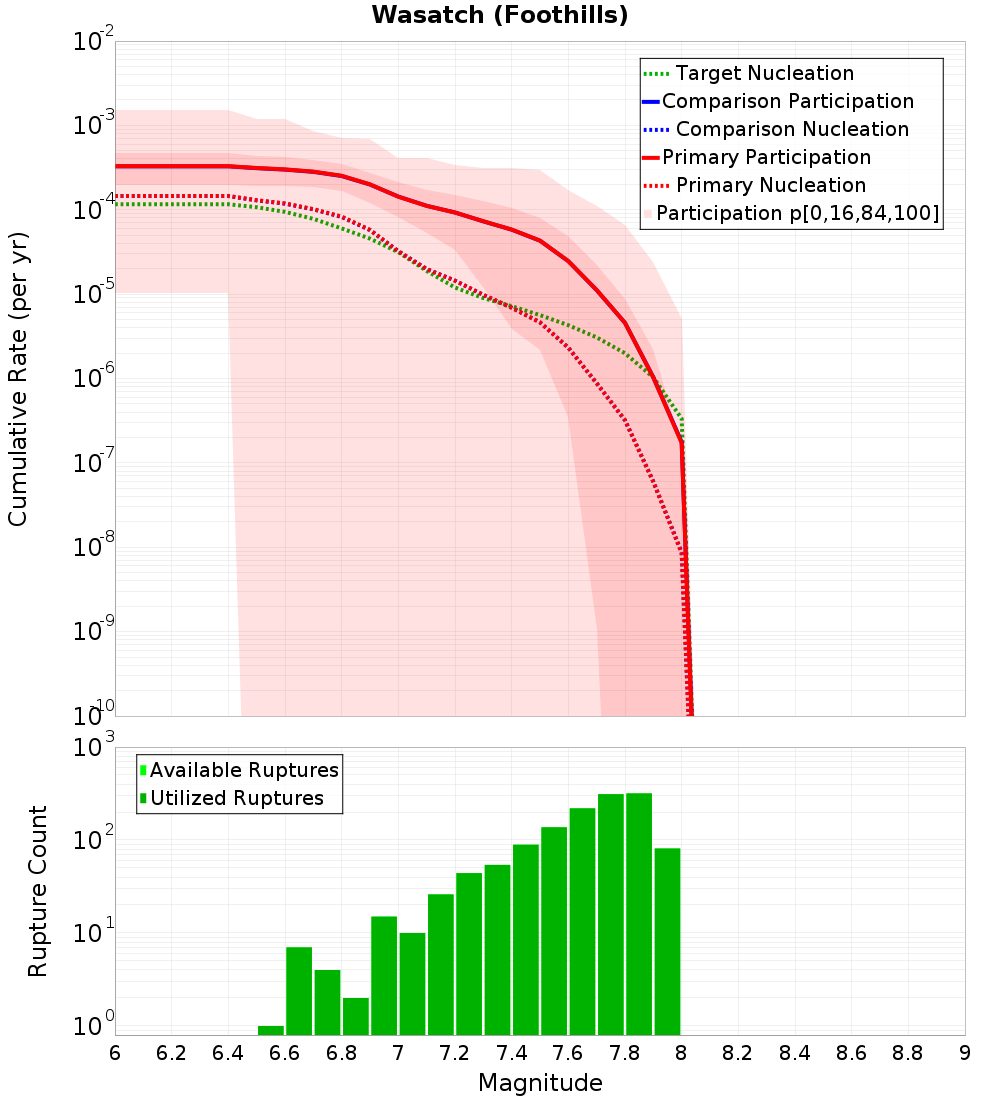 Cumulative Plot