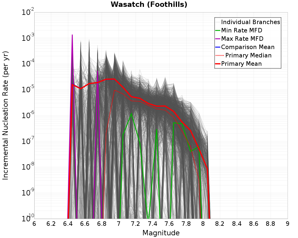 Incremental Plot