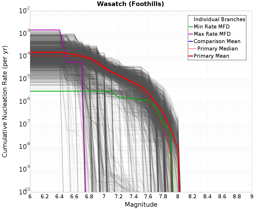 Cumulative Plot