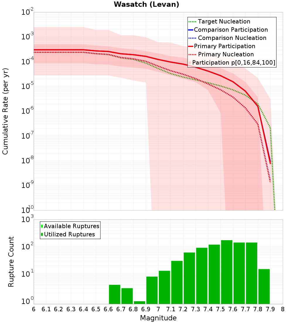 Cumulative Plot