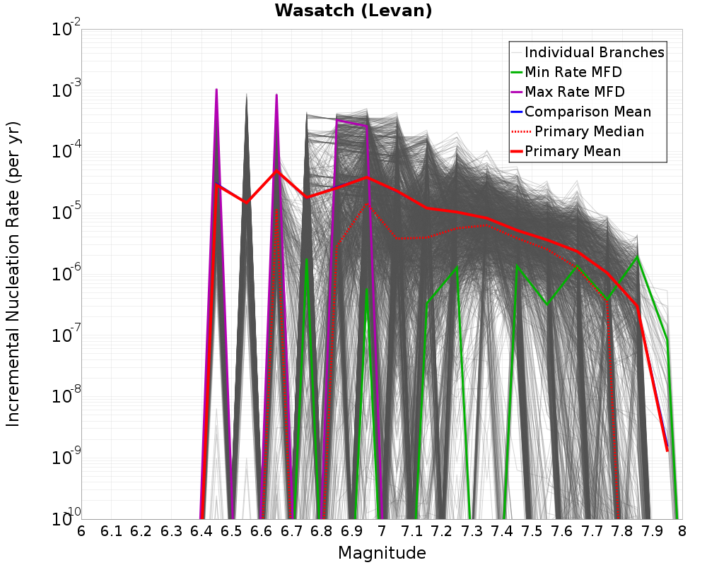 Incremental Plot