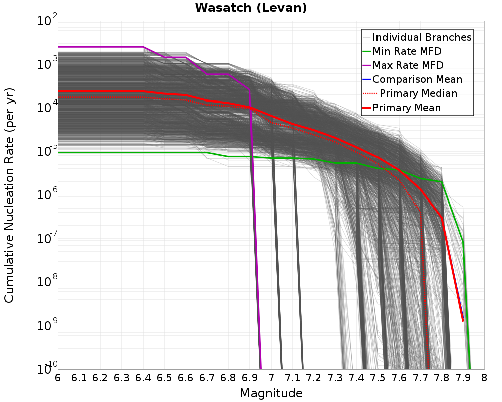 Cumulative Plot