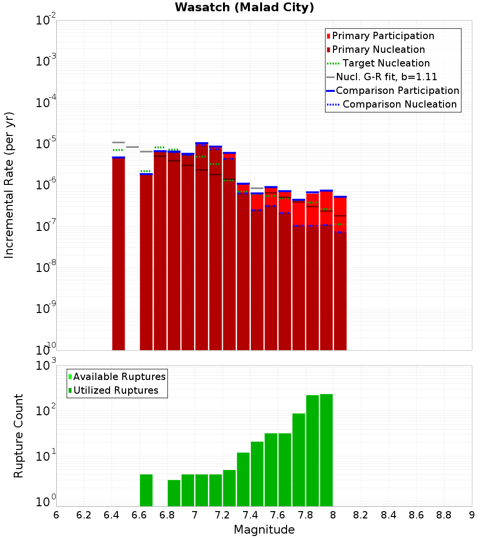 Incremental Plot