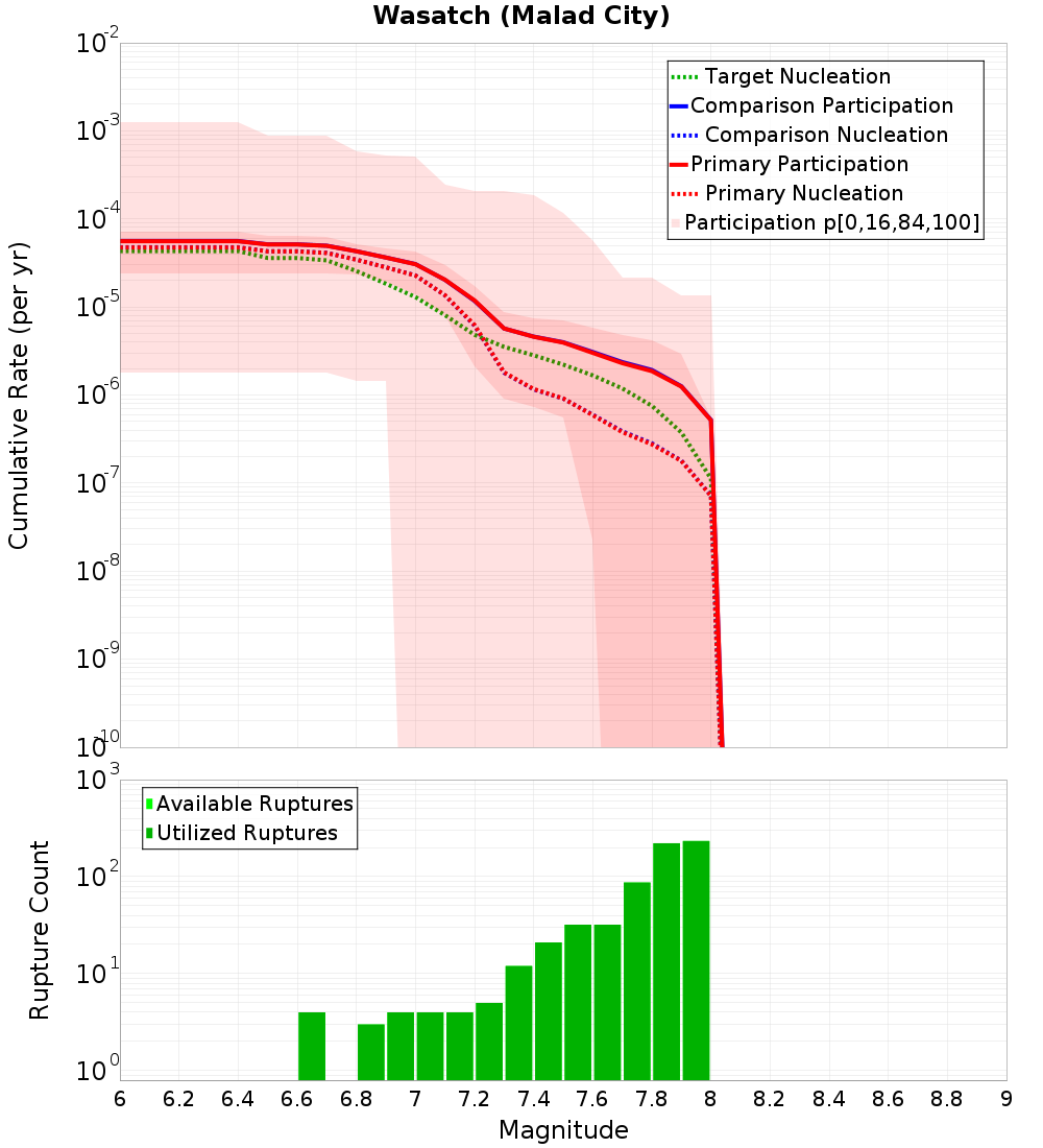 Cumulative Plot