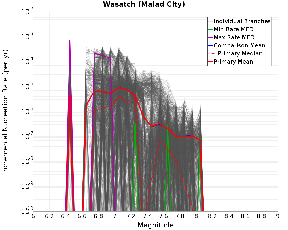 Incremental Plot