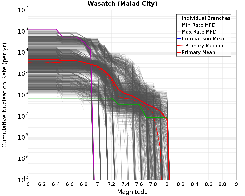 Cumulative Plot