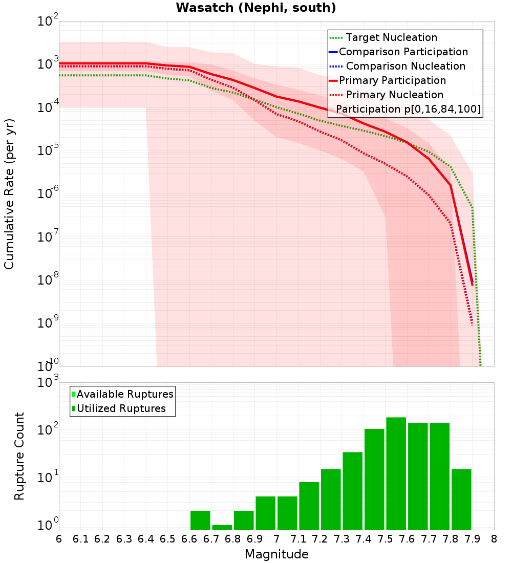 Cumulative Plot