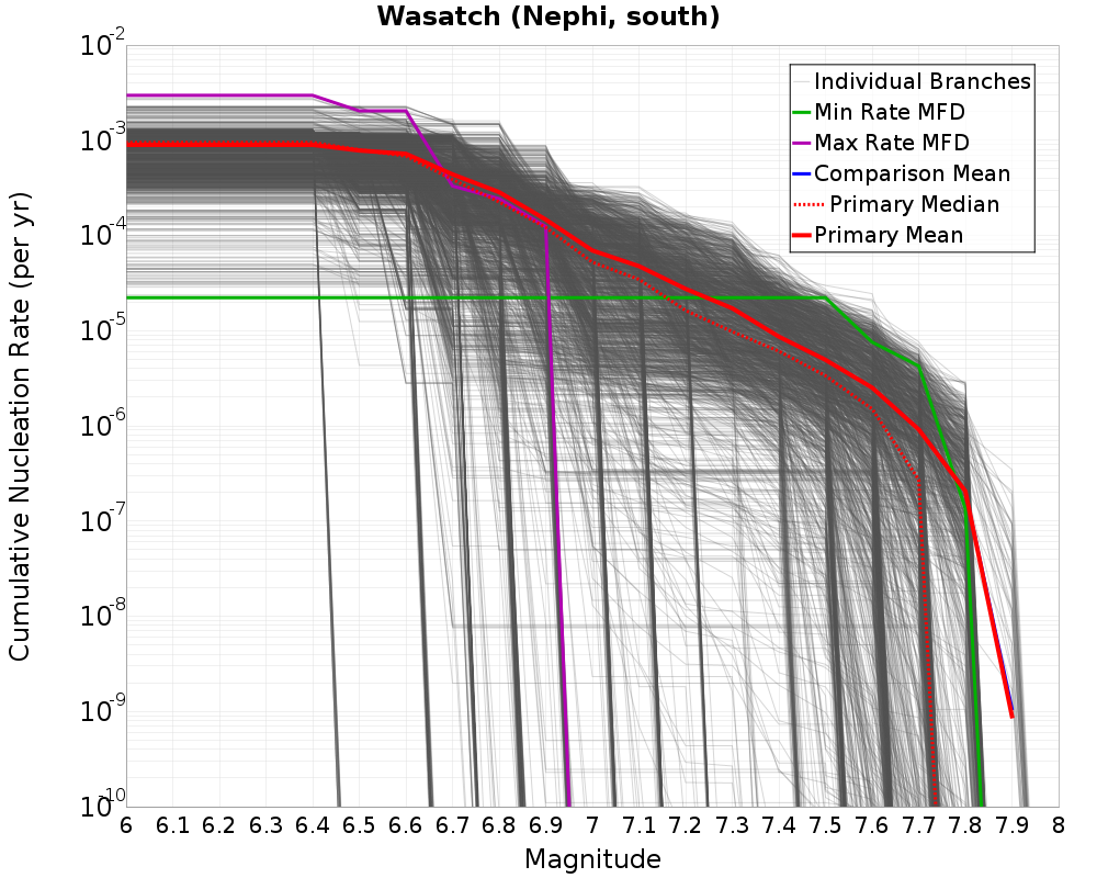 Cumulative Plot