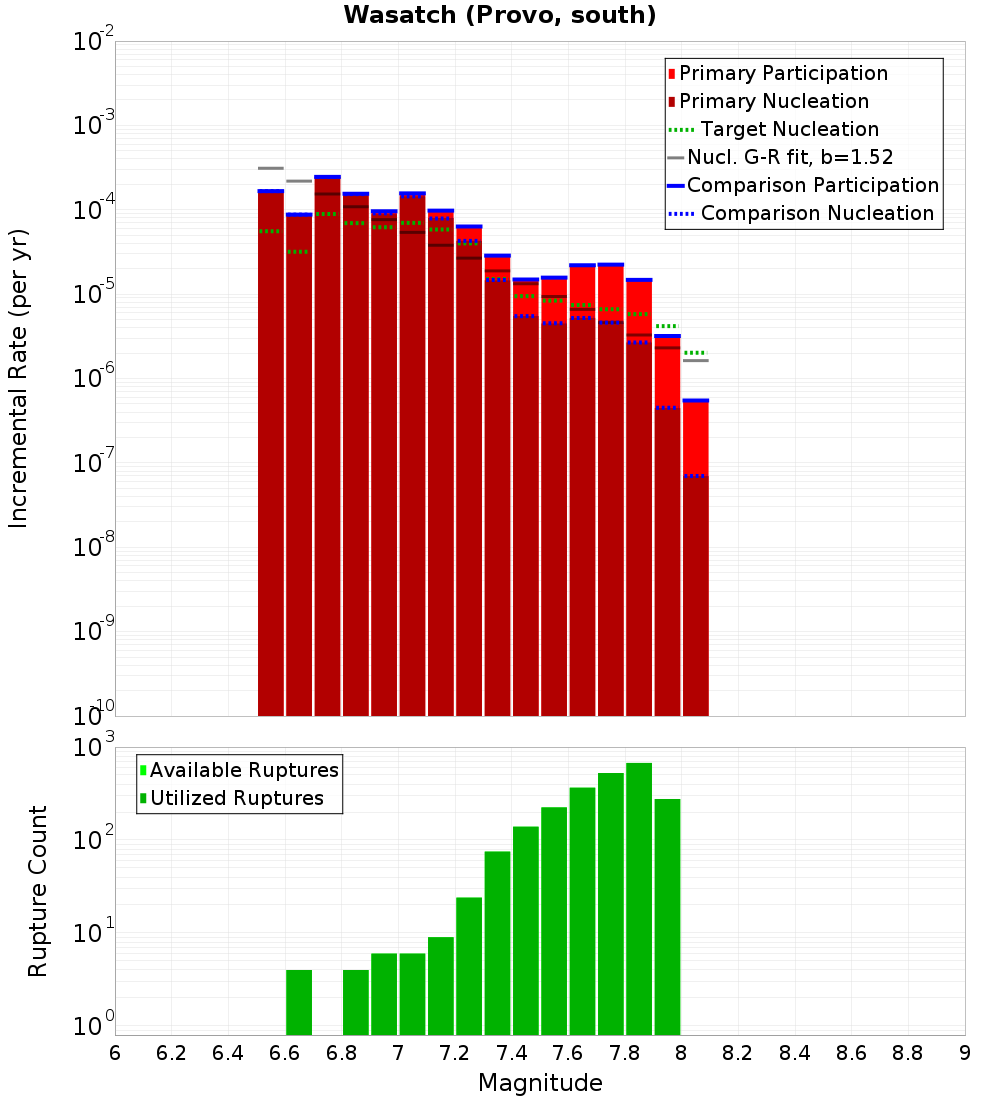 Incremental Plot