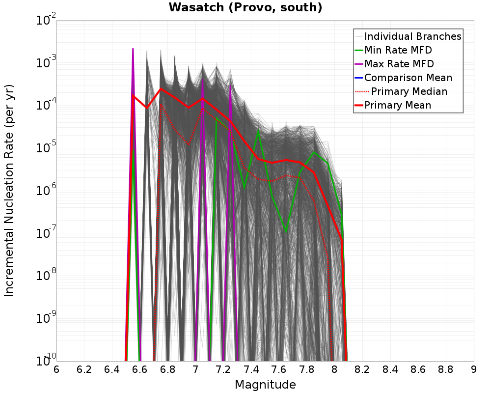 Incremental Plot