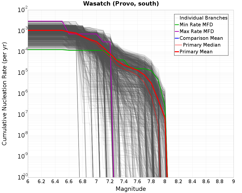 Cumulative Plot
