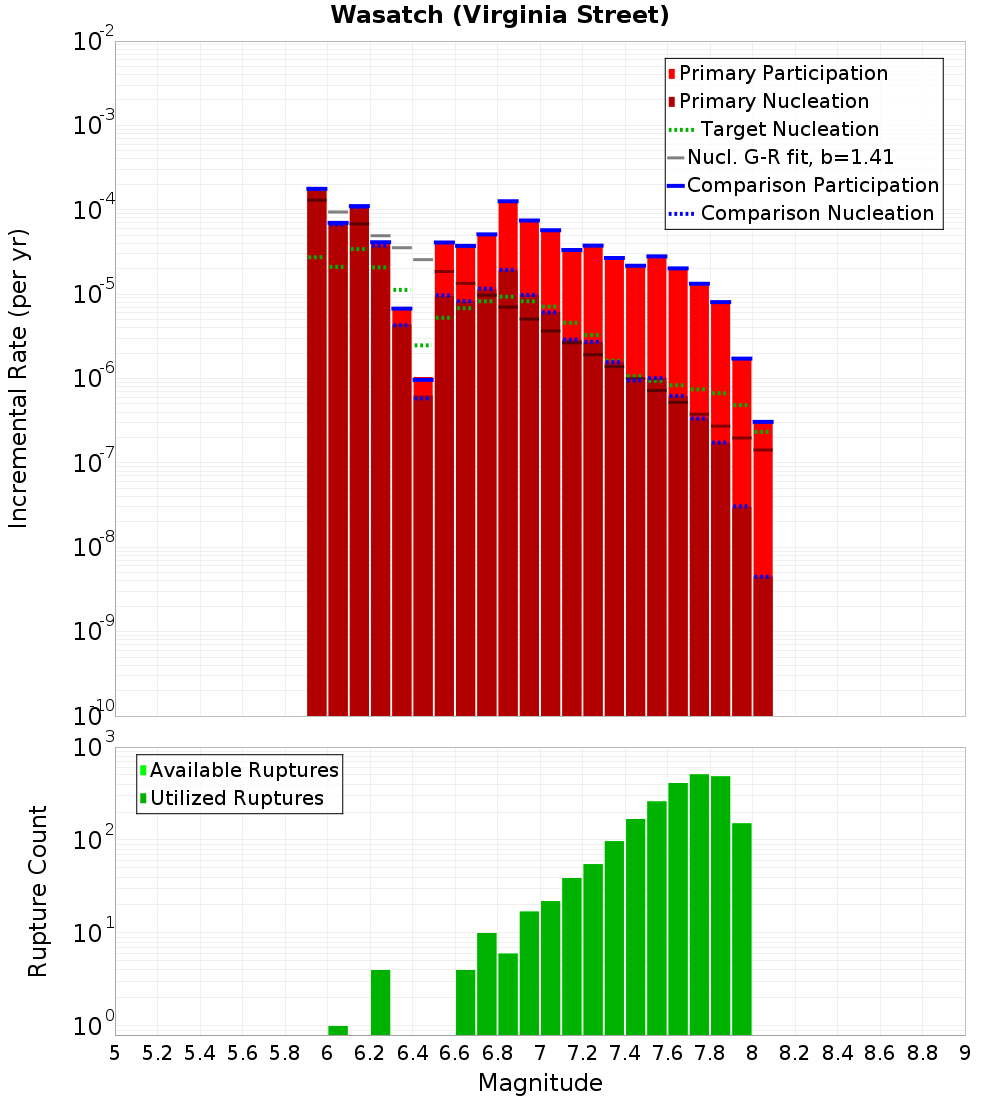 Incremental Plot