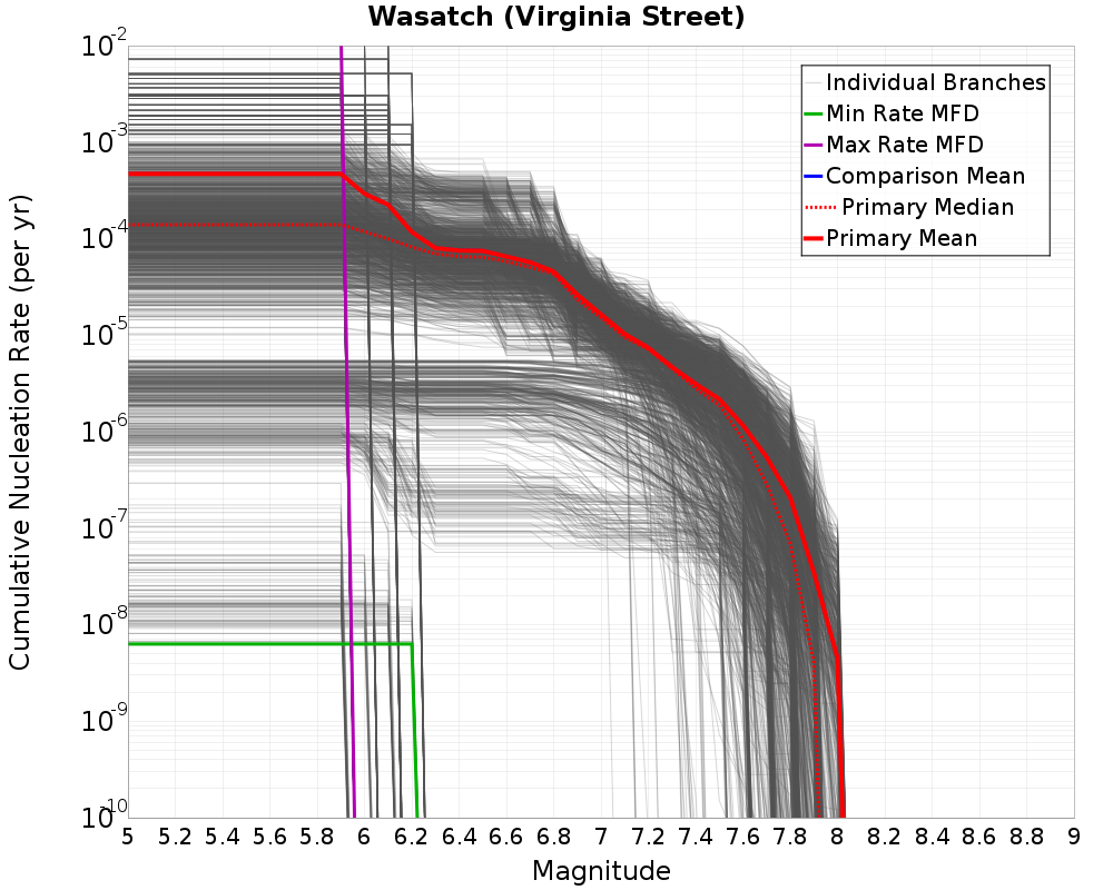 Cumulative Plot