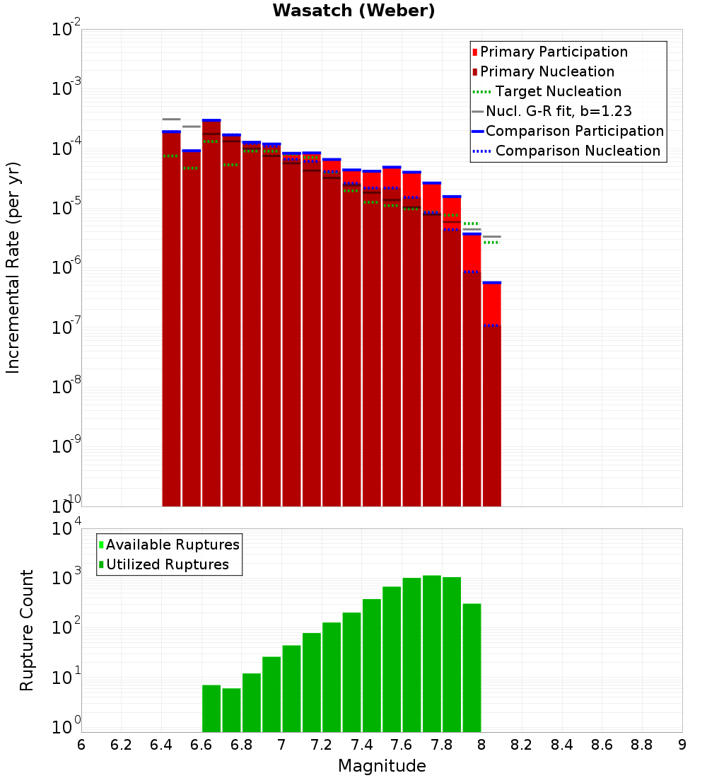 Incremental Plot