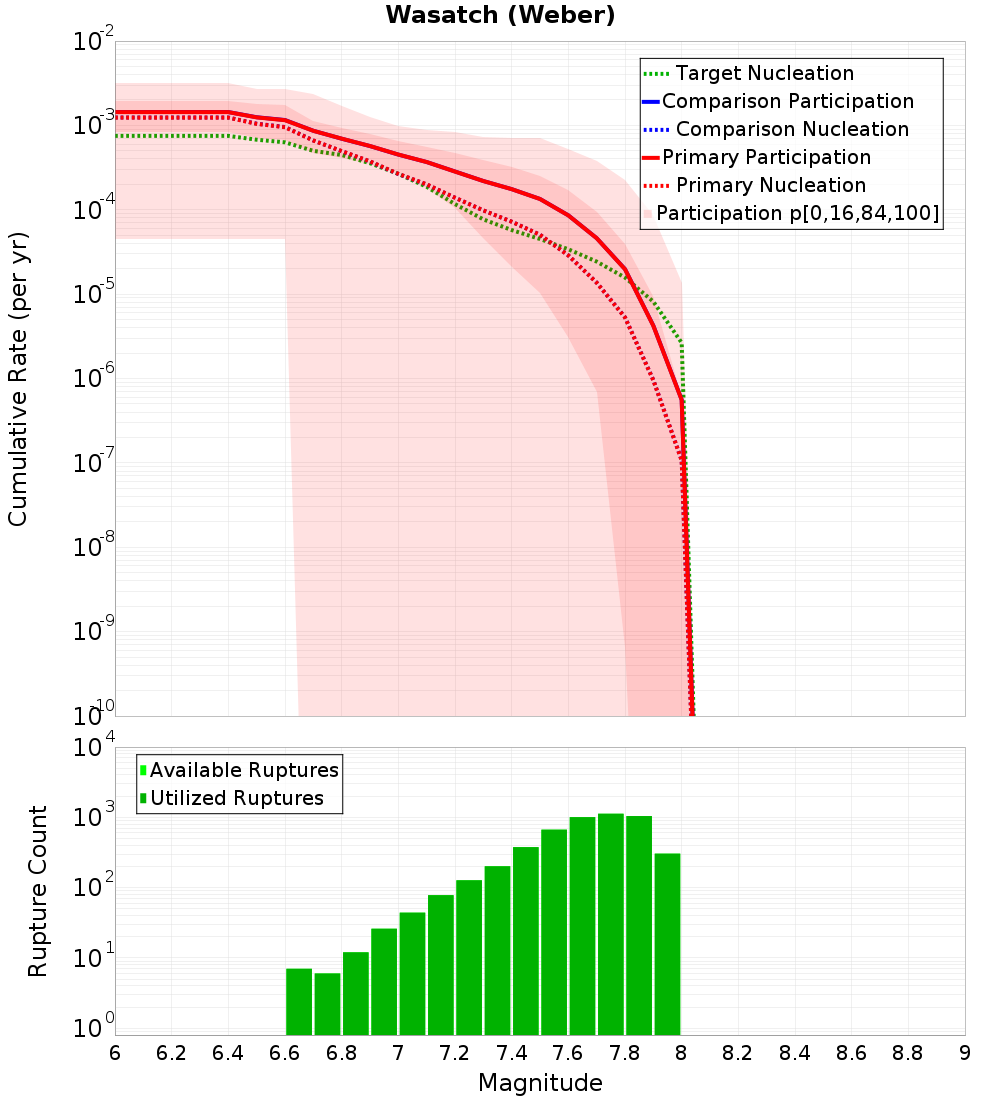 Cumulative Plot