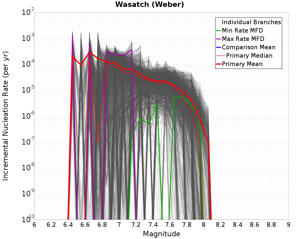 Incremental Plot