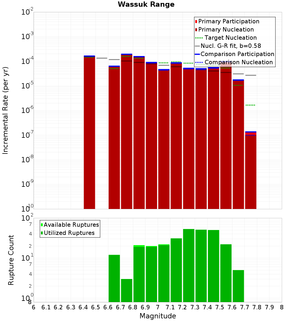 Incremental Plot