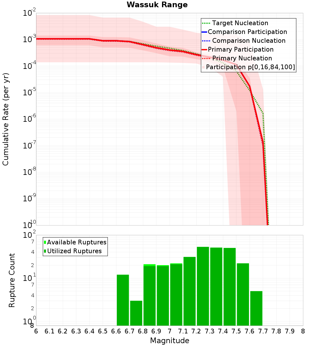 Cumulative Plot
