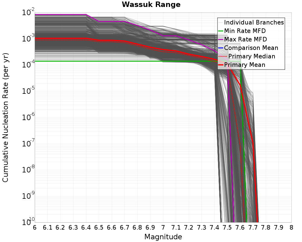 Cumulative Plot