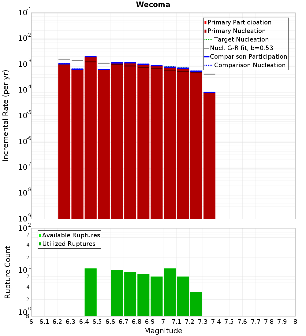 Incremental Plot