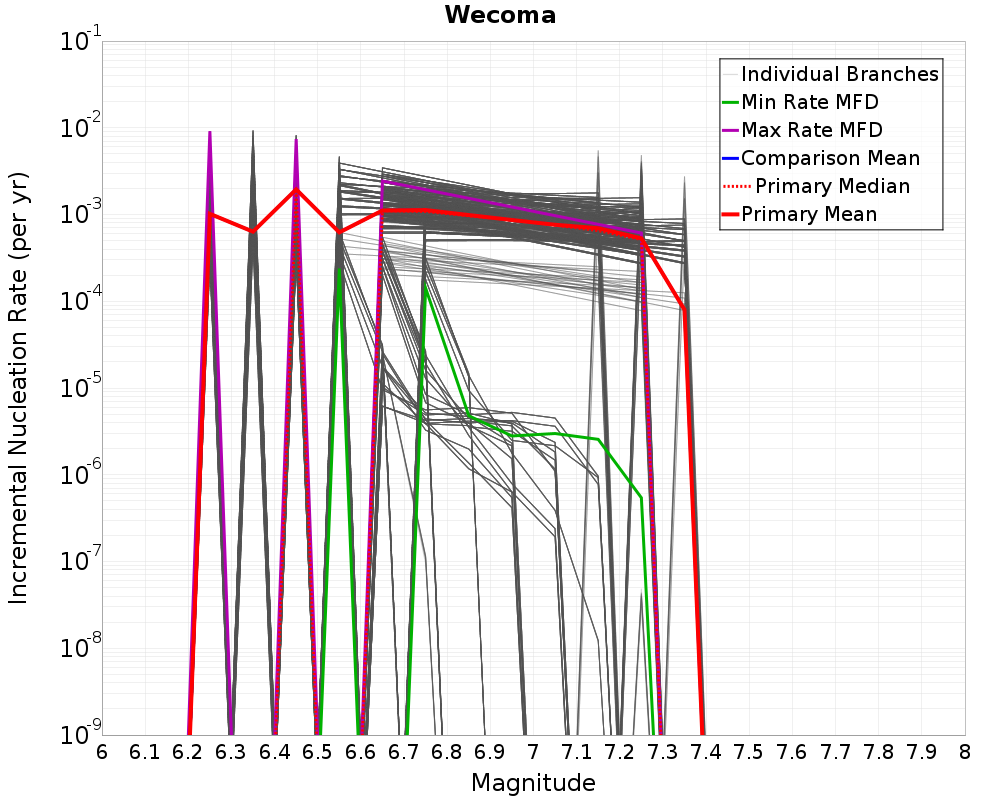 Incremental Plot
