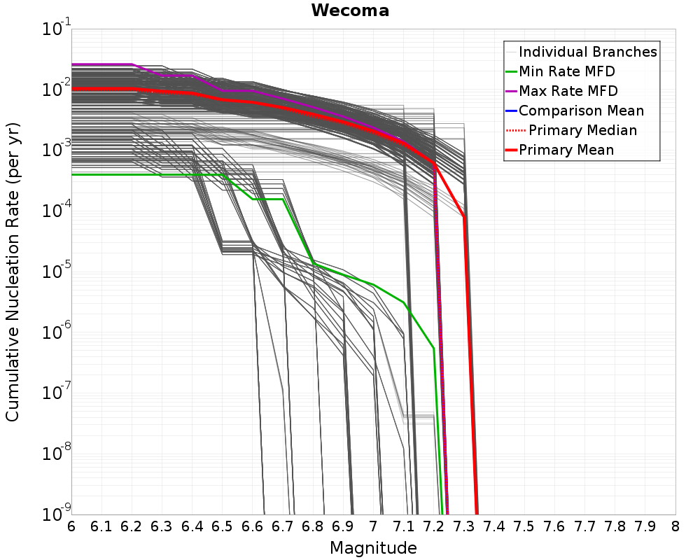 Cumulative Plot