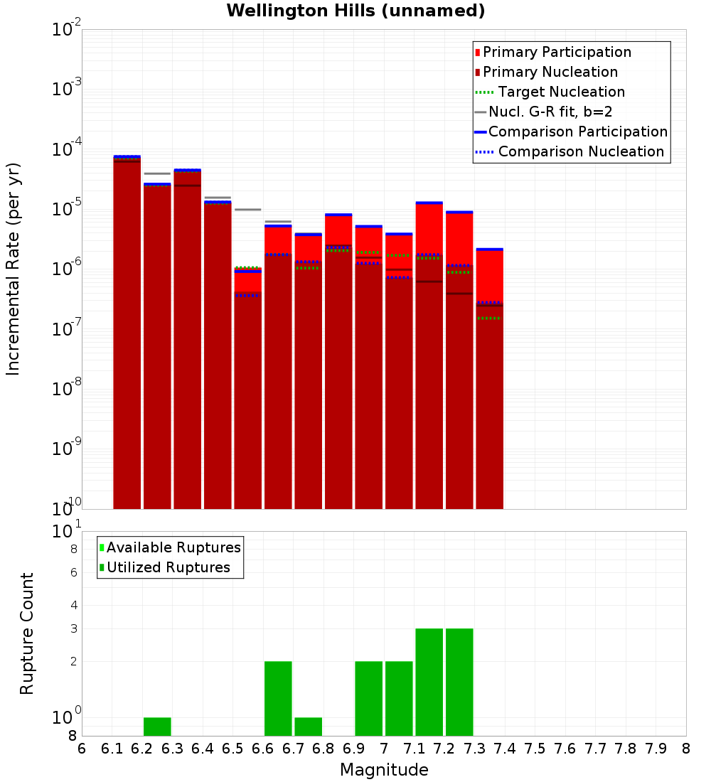 Incremental Plot