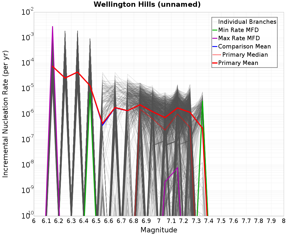 Incremental Plot
