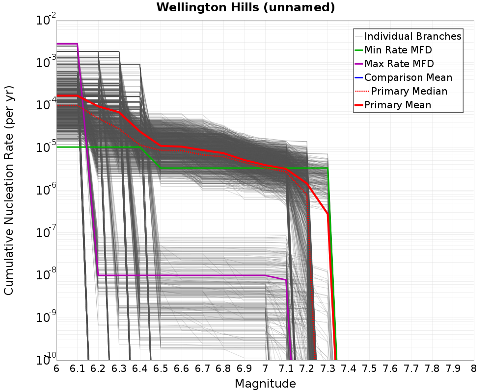 Cumulative Plot