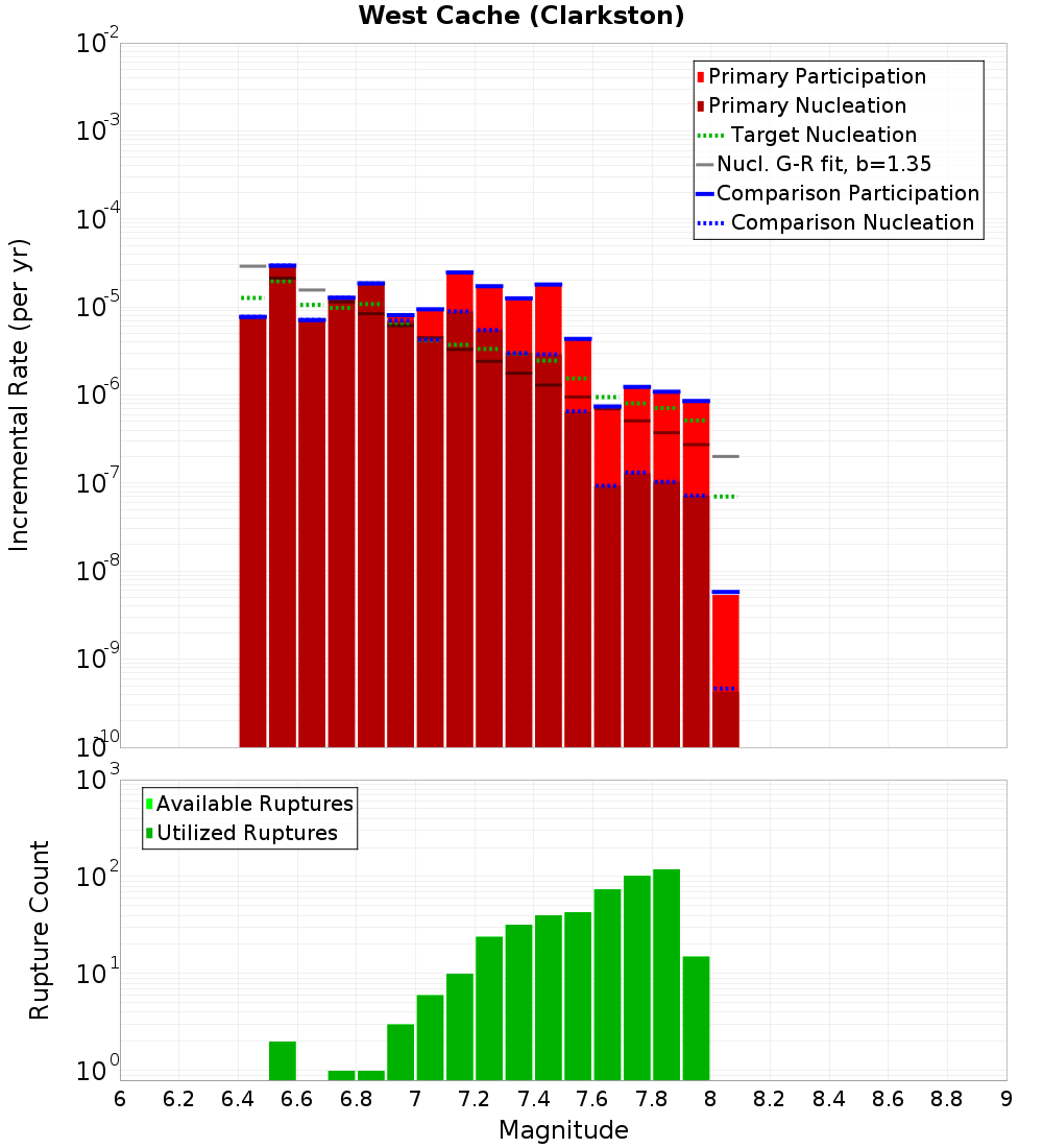 Incremental Plot