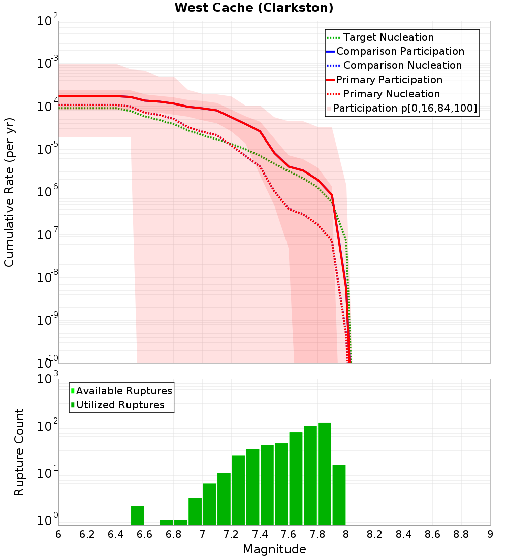 Cumulative Plot
